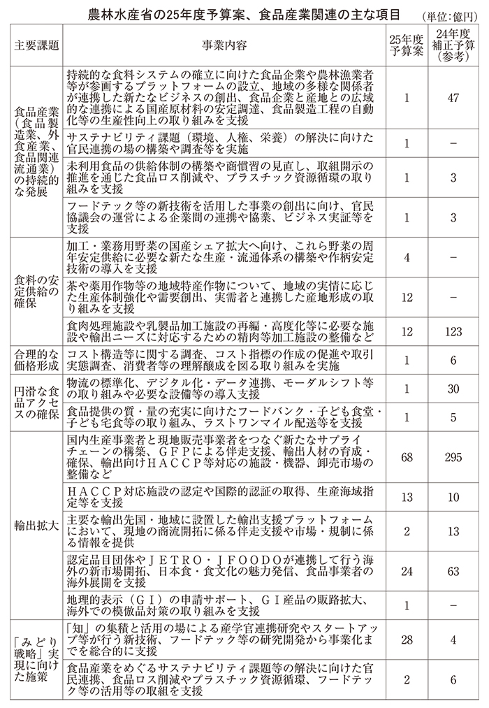 農水省、25年度予算案　食産業と農業連携　税制改正、新組織も