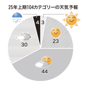 25年上期の業種・カテゴリー天気予報