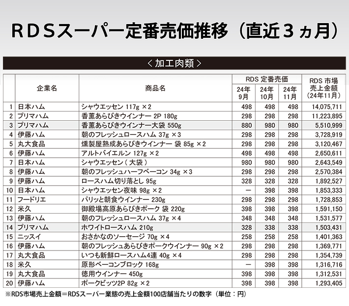 RDSスーパー定番売価推移（直近3ヵ月）