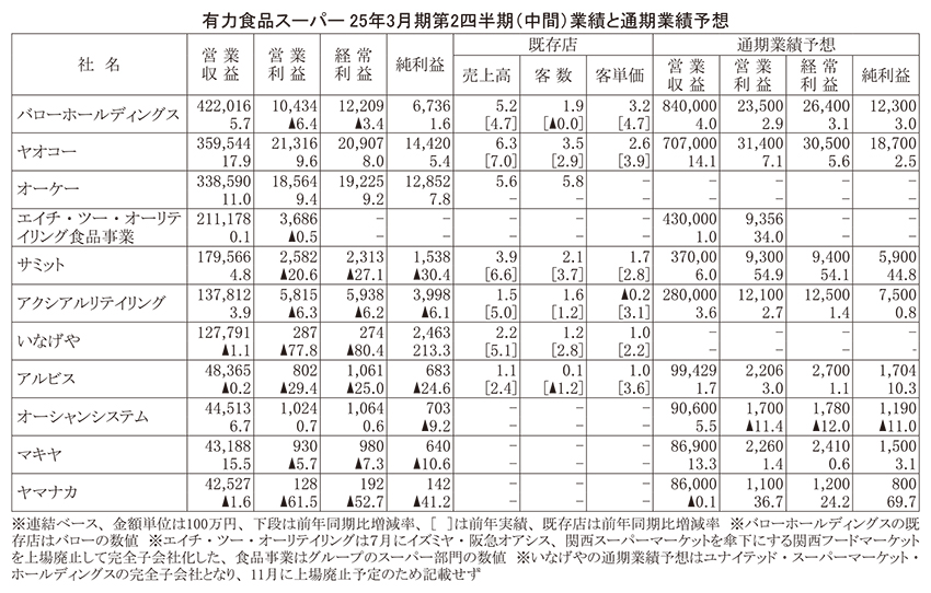 データで読み・解き・探る食の今：SM3月期中間　11社中8社、営業減益に