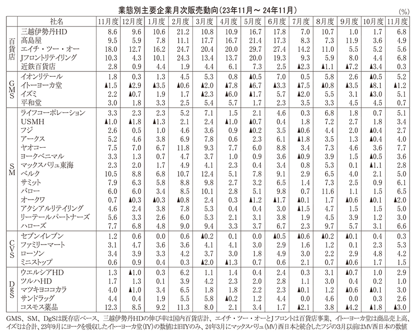 データで読み・解き・探る食の今：24年11月度販売動向