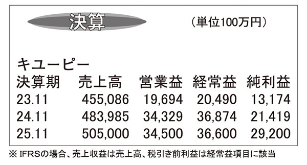 キユーピー・24年11月期　海外好調で過去最高益更新