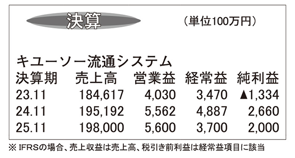 キユーソー流通システム・24年11月期　適正料金化進み営業益4割増加