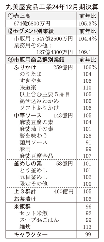 丸美屋食品工業、25期連続の増収　節約志向、米飯回帰で　利益は3年ぶり回復