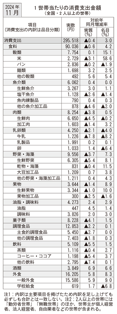 11月家計調査、食料消費支出2ヵ月連続減