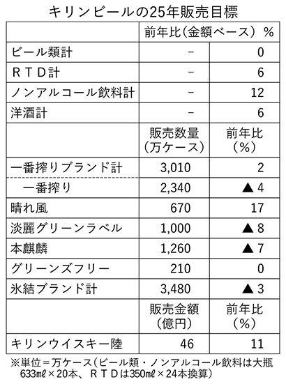 キリンビール、酒類の未来へ革新　「一番搾り」「晴れ風」注力