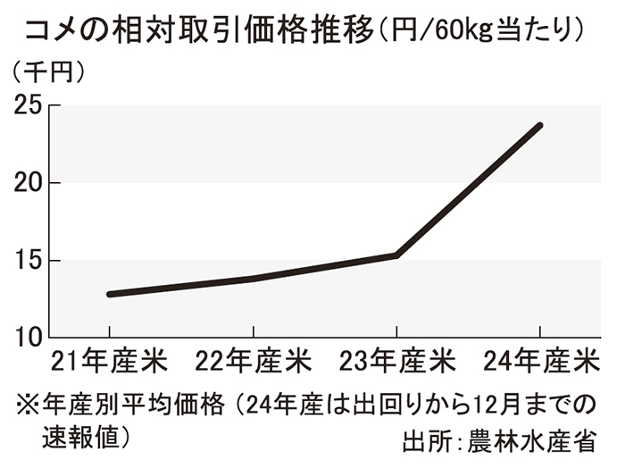 24年産米価格が過去最高　平成のコメ騒動超え