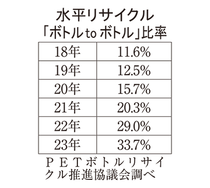 清涼飲料業界、「BtoB」加速　PETリサイクル　企業横断で推進