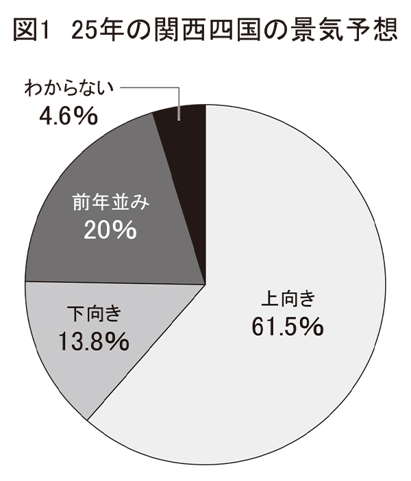 関西四国新春特集：関西・四国食品企業トップアンケート　万博開催で波及効果を期…