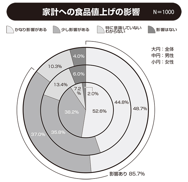 関西四国新春特集：関西生活者アンケート　1000人に聞く「食」スタイル＝値上…