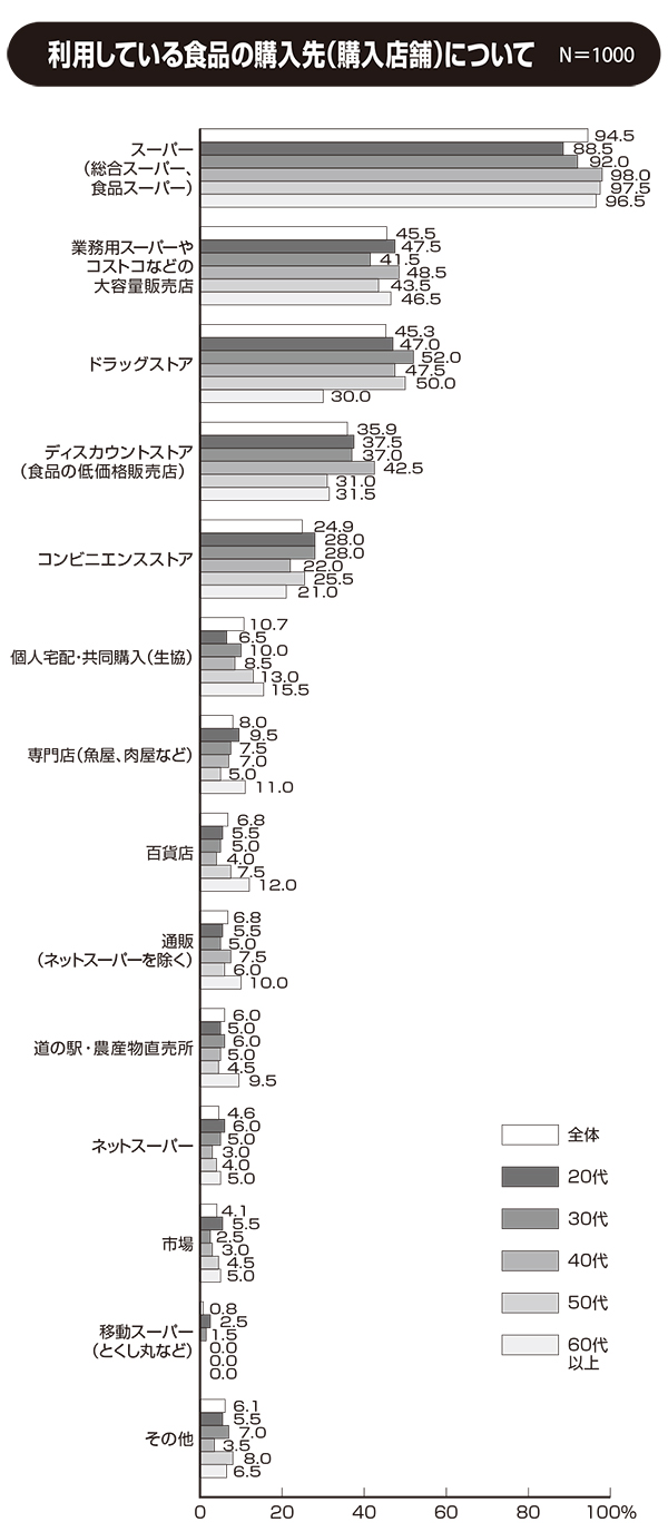 関西四国新春特集：関西生活者アンケート　1000人に聞く「食」スタイル＝買い…