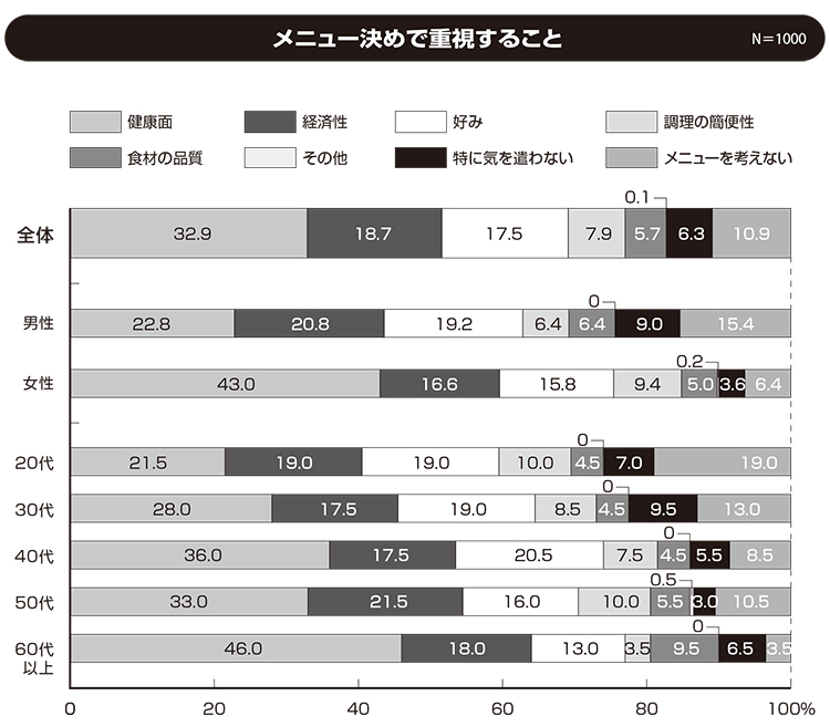 関西四国新春特集：関西生活者アンケート　1000人に聞く「食」スタイル＝内食