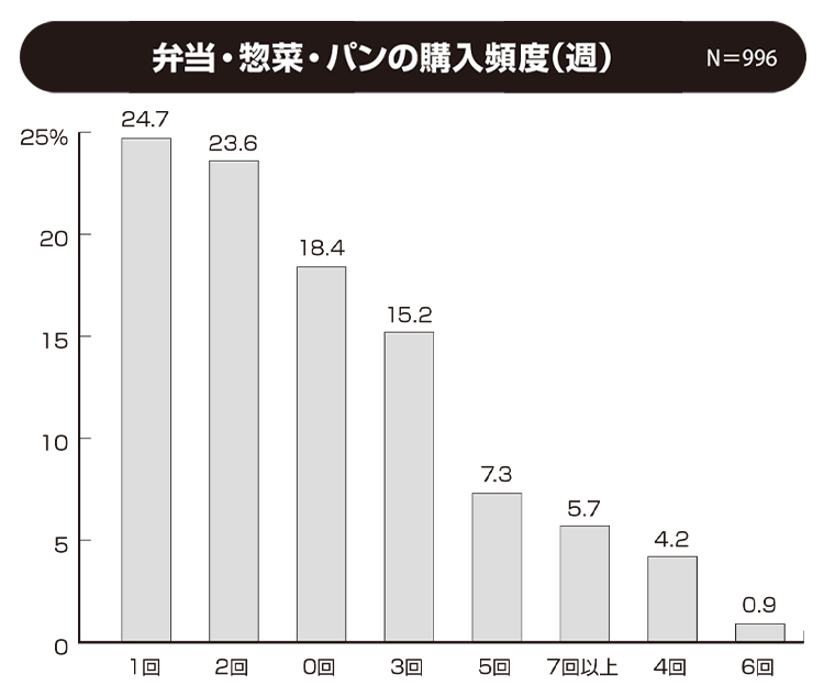 関西四国新春特集：関西生活者アンケート　1000人に聞く「食」スタイル＝惣菜