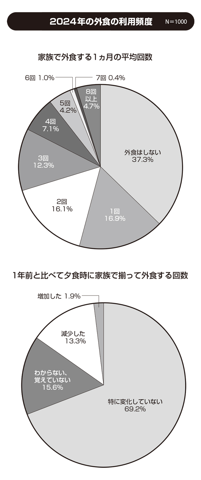 関西四国新春特集：関西生活者アンケート　1000人に聞く「食」スタイル＝外食