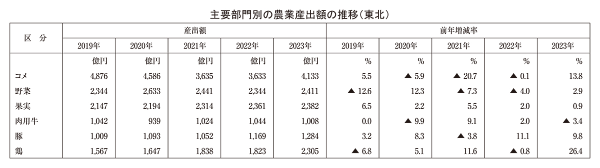 東北地区新春特集：23年東北農業産出額は1兆4748億円