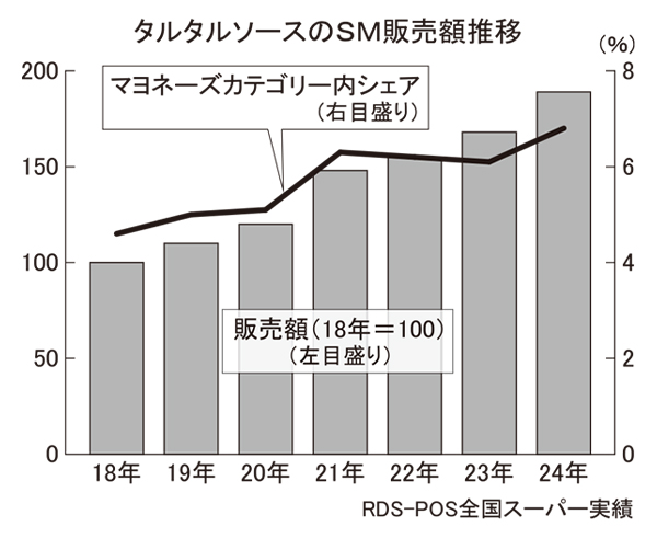 タルタルソース、5年で7割強増加　唐揚げなど利用場面拡大