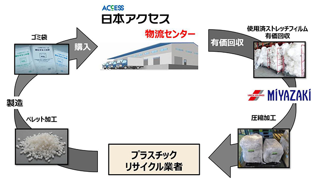 【速報】日本アクセス、梱包用フィルムを再活用　循環システム構築