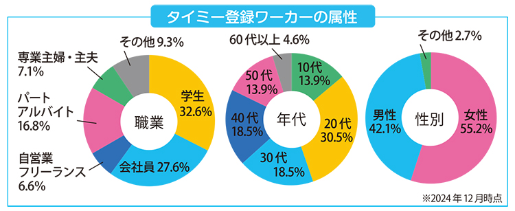 業界TOPICS：タイミー、「タイミー」ワーカー1000万人突破　スキマバイ…