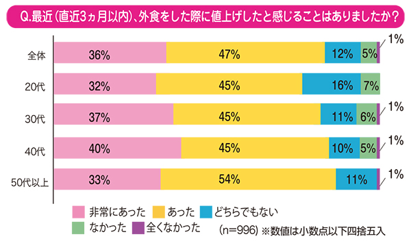 ファンくる・モモちゃんのなるほど外食データ：値上げで消費者の外食にも変化？