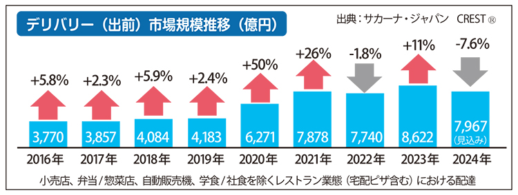 数字で読み解くフードサービストレンド：フードサービスデリバリー24年市場規模…