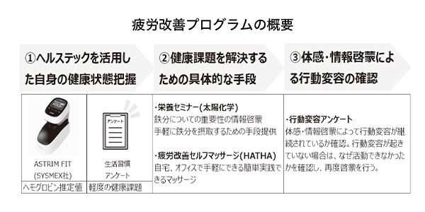 太陽化学、HATHAと疲労改善プログラム　鉄不足解消へサプリ提案