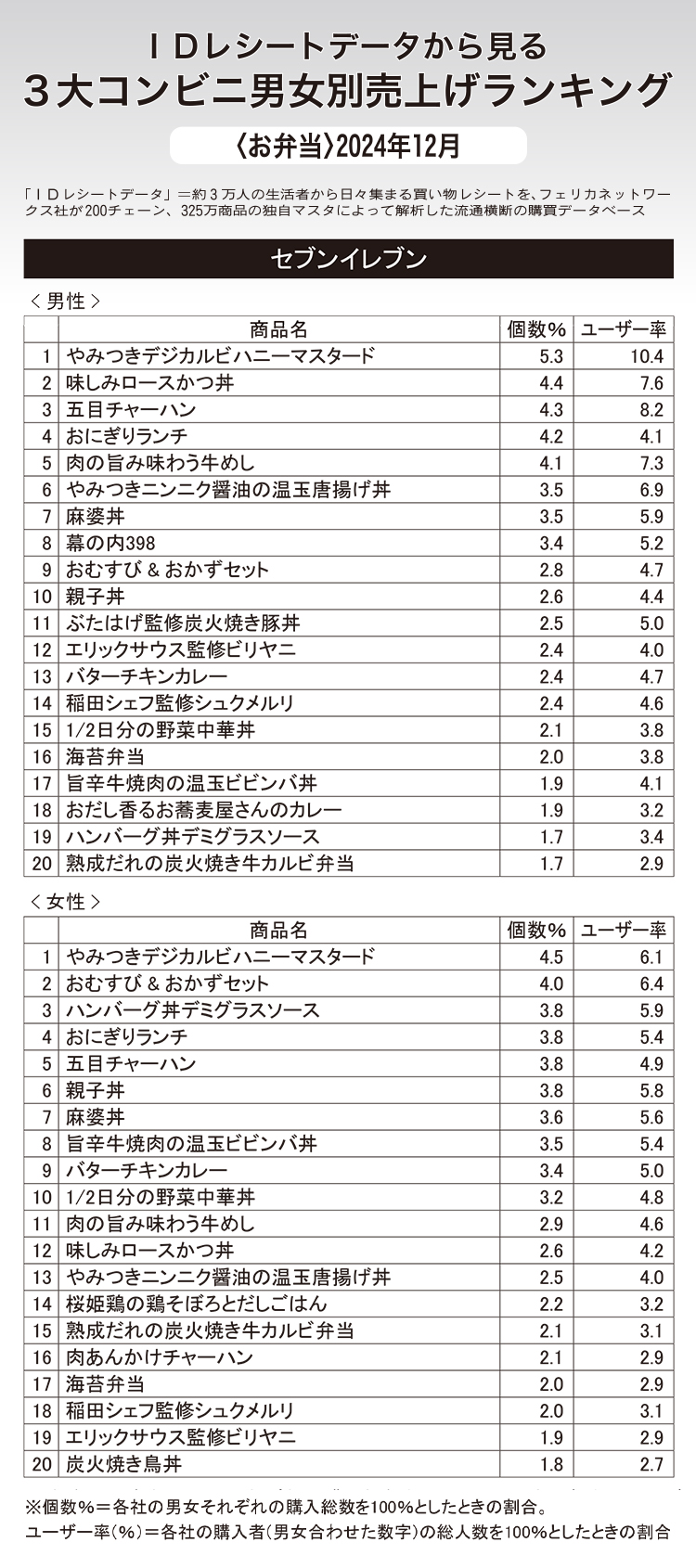 IDレシートデータから見る3大コンビニ男女別売上げランキング〈お弁当〉202…