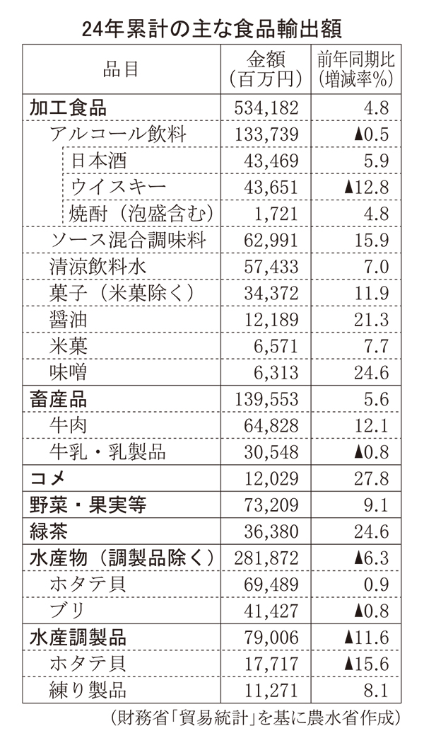 農水省、農林水産物・食品輸出は過去最高額を更新　加工食品4.8％増