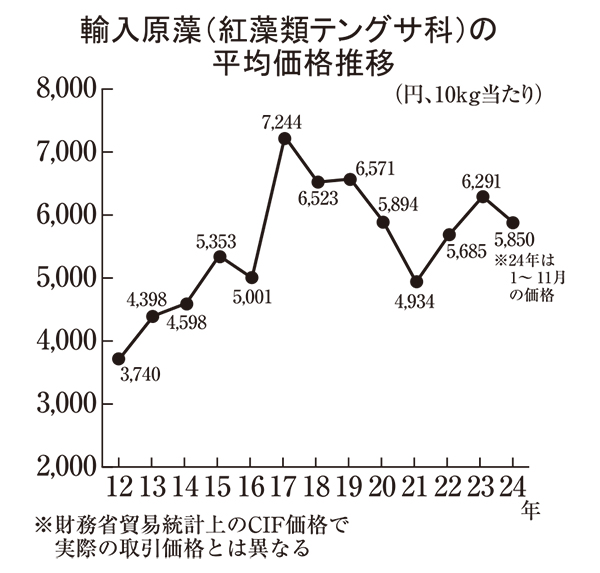 寒天特集：輸入原藻＝前期比11.7％増　モロッコ産伸長　韓国産は生育不良で激…