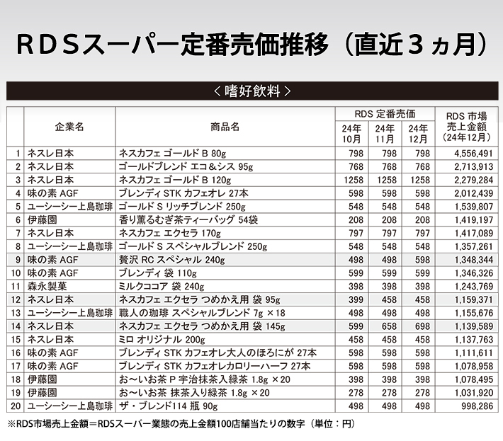 RDSスーパー定番売価推移（直近3ヵ月）