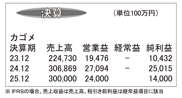 カゴメ・24年12月期　売上げ過去最高の3000億円超