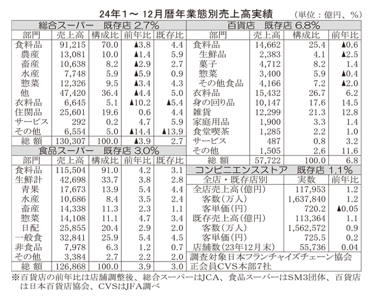 データで読み・解き・探る食の今：24年暦年の業態別販売動向