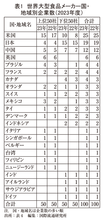 2023年度世界食品メーカー売上高ランキング100　企業数で日本は2番手