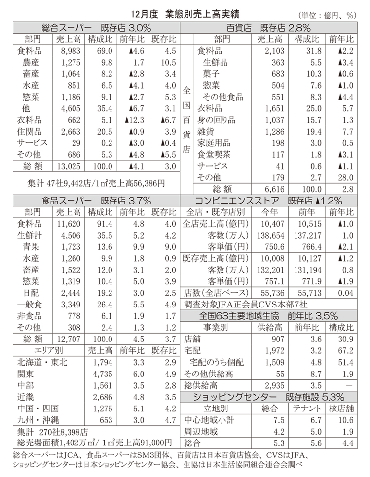 データで読み・解き・探る食の今：24年12月度販売動向