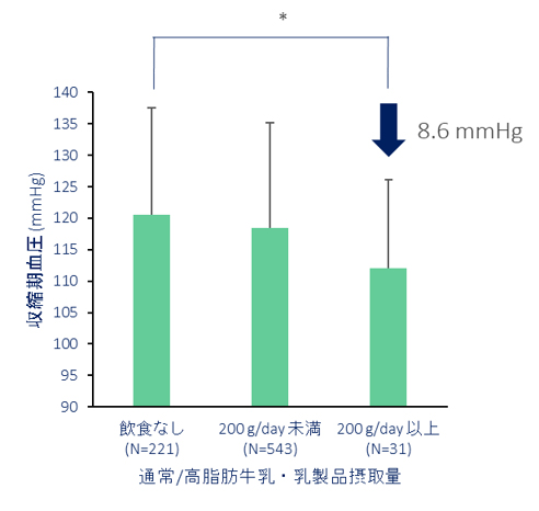 雪印メグミルクと弘前大学、牛乳・乳製品摂取と血圧に相関　健康ビッグデータから…