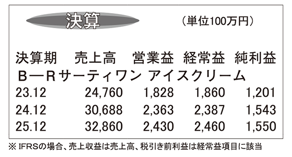 B-Rサーティワン アイスクリーム・24年12月期　好調で売上高300億円に