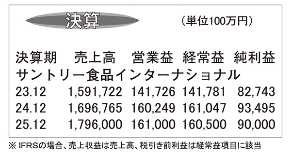 サントリー食品インターナショナル・24年12月期　売上高と営業利益過去最高