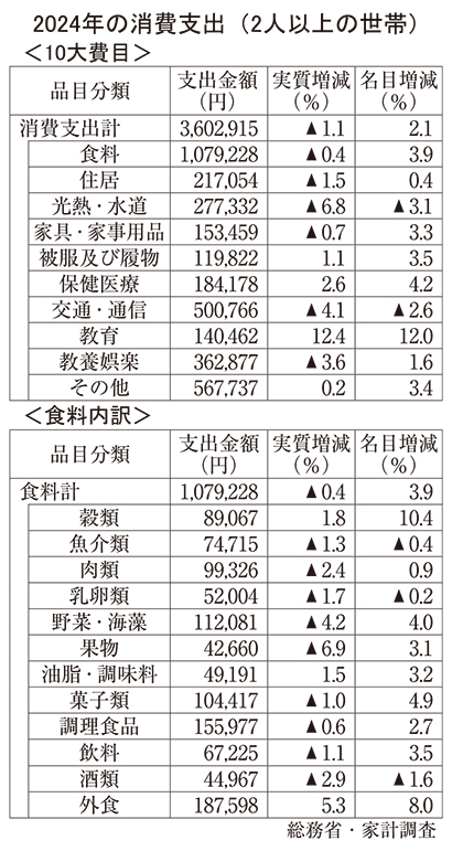 24年消費支出、食料実質0.4％減　多くの品目で節約志向