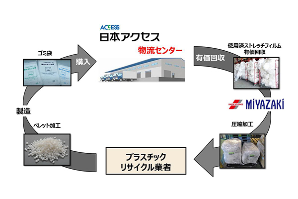 日本アクセス、使用済み梱包用フィルムを再利用　循環システム構築