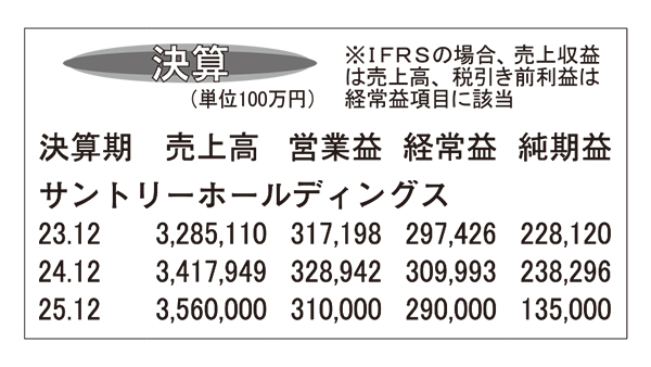 サントリーホールディングス・24年12月期　前期に引き続き過去最高を更新