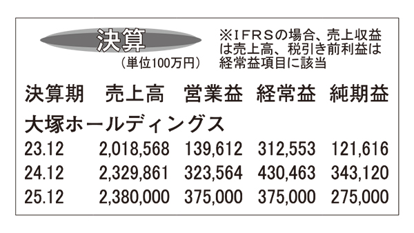 大塚ホールディングス・24年12月期　医療・NC関連好調で大幅増益