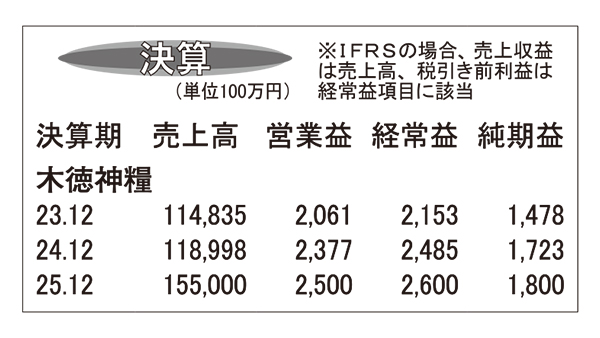 木徳神糧・24年12月期　国産米価格上昇　増収の要因に