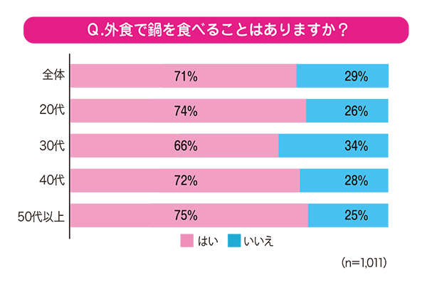 ファンくる・モモちゃんのなるほど外食データ：冬の定番、鍋　外食でも好きな具材…