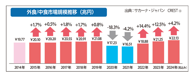 数字で読み解くフードサービストレンド：2024年の外食・中食市場規模は前年比…