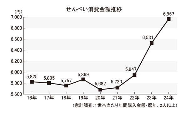 米菓特集：24年市場動向＝おおむね好調　値頃感が依然強く