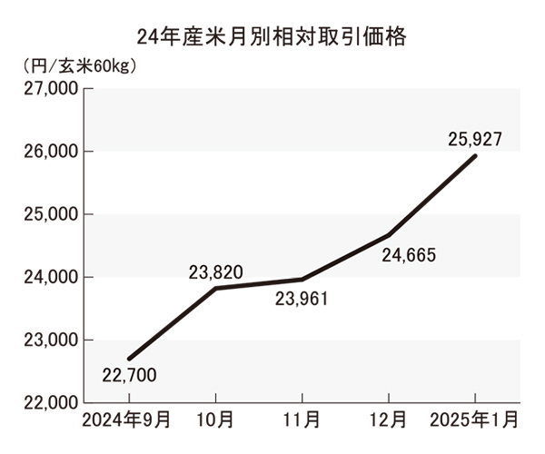 1月、コメ一段と高値　高値維持の業界予想　農水省マンスリーレポート