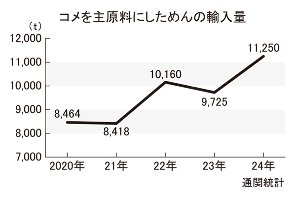 米めん輸入15％増　家庭・業務用とも伸長