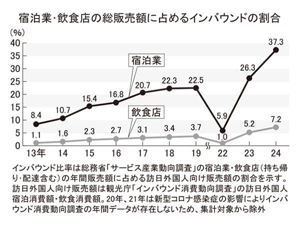 外食インバウンド比率、コロナ前2倍に　24年は7％突破