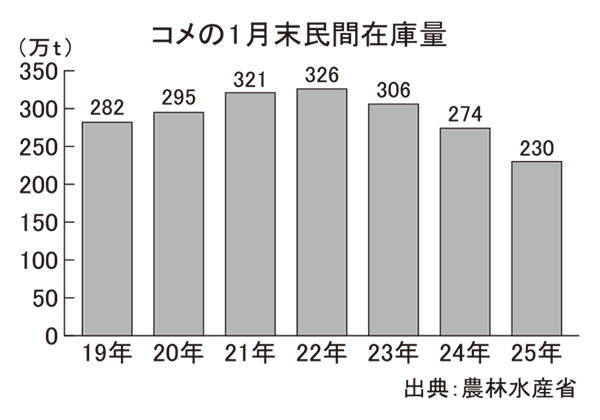 コメ不足鮮明、大手集荷量23万t減　1月末民間在庫は近年で最も低水準