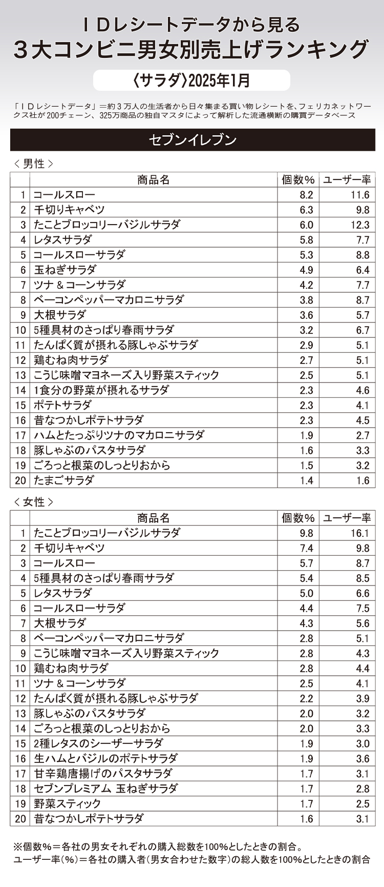 IDレシートデータから見る3大コンビニ男女別売上げランキング〈サラダ〉202…