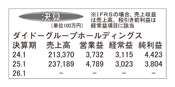 ダイドーGHD・25年1月期　海外飲料事業躍進で大幅増収